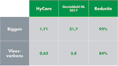 Antibioticagebruik HyCare stal versus landelijk gemiddelde 2017 (SDa rapport 2017)