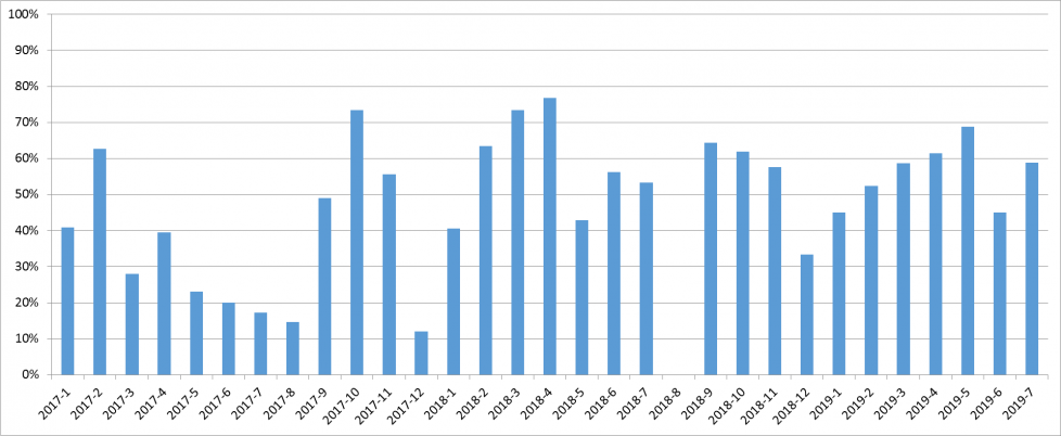 Figuur 1. Het percentage positieve neusswabs van varkens voor Influenzavirus gedurende de periode van januari 2017 tot en met juli 2019, verzameld in Nederland en België.