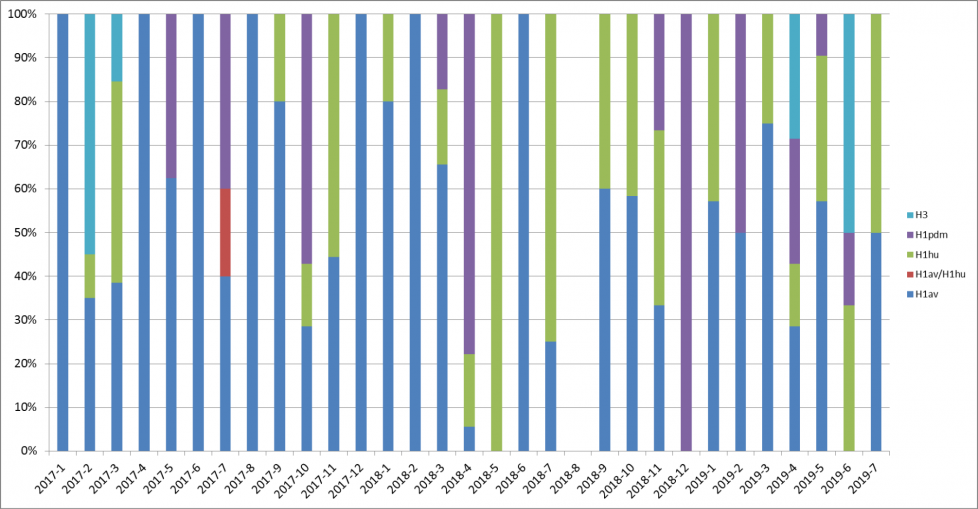 Figuur 2. Procentuele verdeling van de gevonden griepvirussen per maand in de periode van januari 2017 tot en met juli 2019 voor het hemagglutinine oppervlakte antigeen (H), in de varianten aviair (H1av), humaan (H1hu), en pandemisch (H1pdm) en H3.