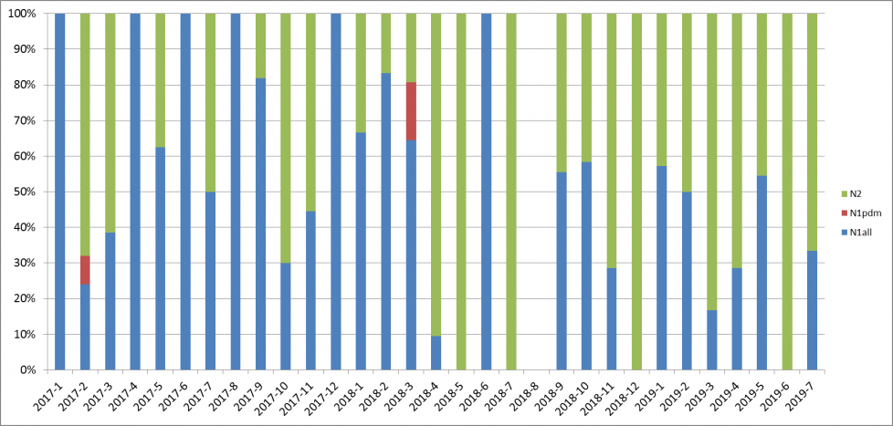 Figuur 3. Procentuele verdeling van de gevonden griepvirussen per maand in de periode van januari 2017 tot en met juli 2019 voor het neuraminidase oppervlakte antigeen (N),  in de varianten N1 aviair (N1av) en N1 pandemisch (N1pdm) en N2 humaan (N2hu).