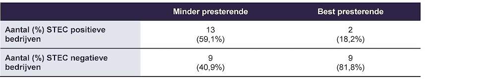 Tabel 1: Prevalentie van STEC in een onderzoek op 33 Franse bedrijven.   De bedrijven werden ingedeeld in 2 groepen op basis van de technische resultaten.