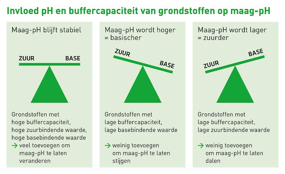 Invloed pH en buffercapaciteit grondstoffen op maag-pH