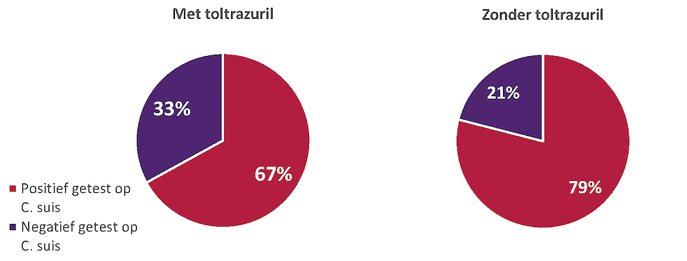 Figuur 2. Prevalentie van C. suis op bedrijven in relatie tot het al dan niet behandelen met toltrazuril