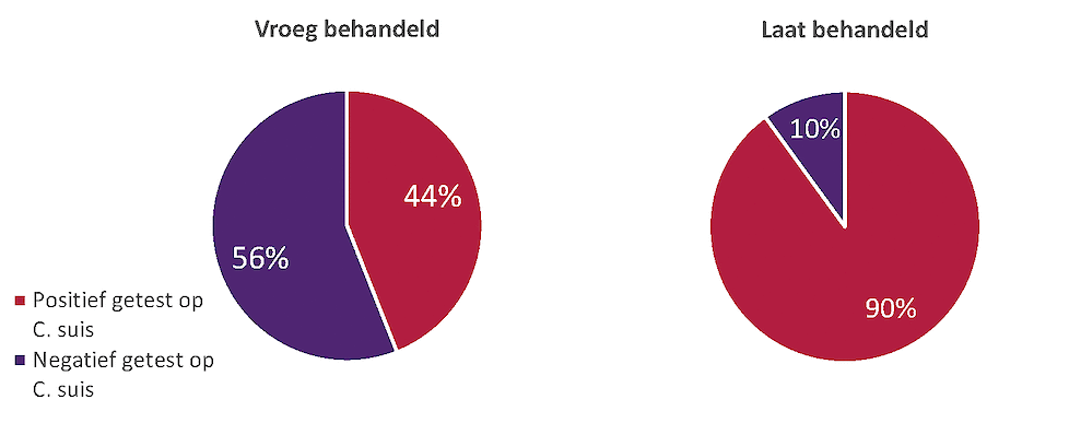 Figuur 3. Prevalentie van C. suis op bedrijven in relatie tot het behandelingstijdstip