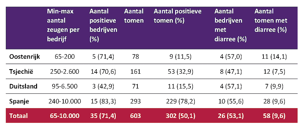 Tabel 1. Overzicht van de resultaten van alle bedrijven