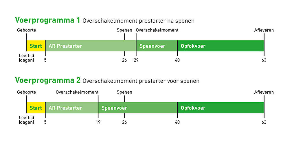 Voerprogramma's wel/geen prestarter doorvoeren