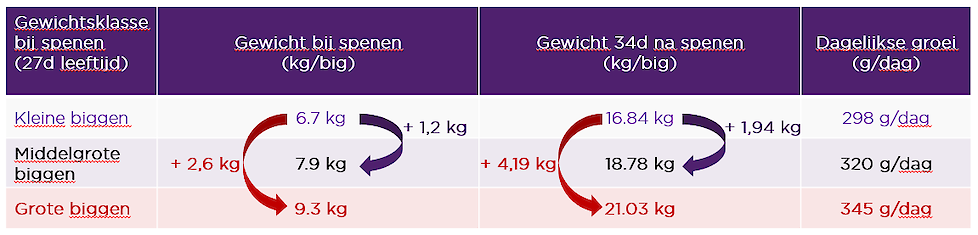 Groei en gewichtsaanzet tijdens de eerste 34 dagen na spenen, in functie van het gewicht bij spenen