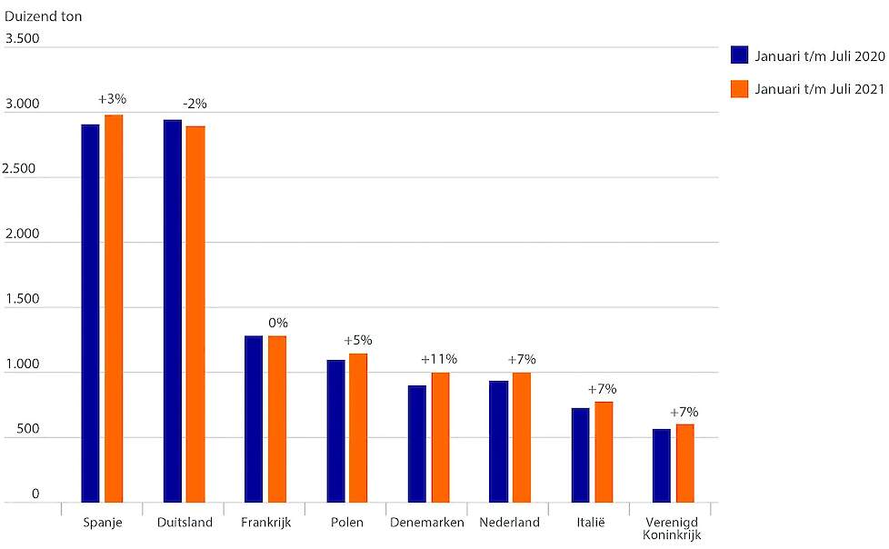 Figuur 1: varkensvleesproductie van de grootste producenten in de EU27 + Verenigd Koninkrijk. Bron: Eurostat.