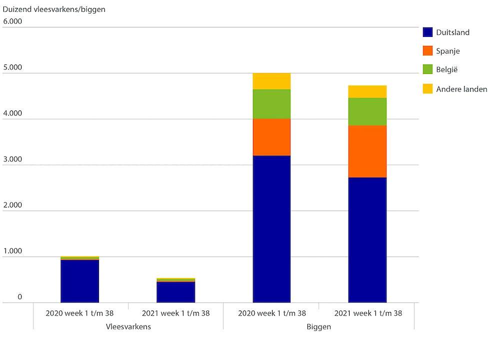 Figuur 2: Nederlandse export van vleesvarkens en biggen. Bron: RVO