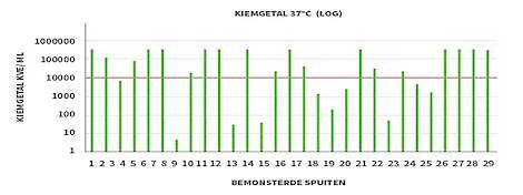 Foto: resultaten van bemonsterde spuiten met te hoge kiemgetallen