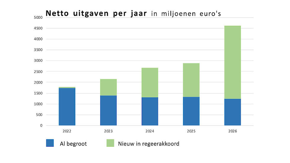 netto-landbouwuitgaven per jaar