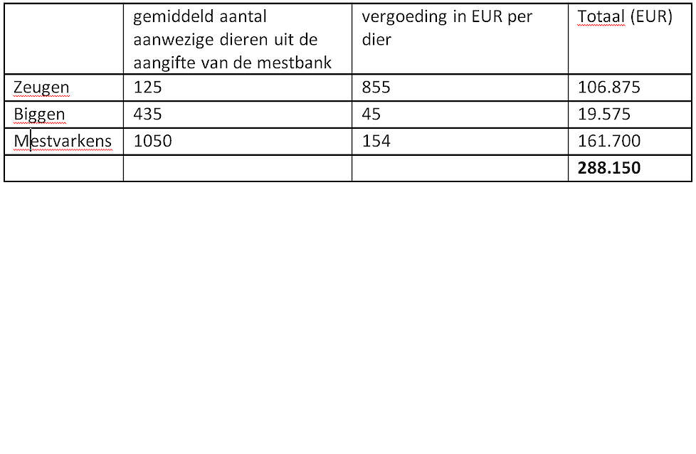 Het voorstel van vergoeding bedraagt EUR 288.150 voor stopzetting en EUR 56.400 voor de bijkomende kosten van het slopen (40 EUR/m² X 1410m²). De totale vergoeding is EUR 344.550. Er verandert niets aan de eigendomssituatie.