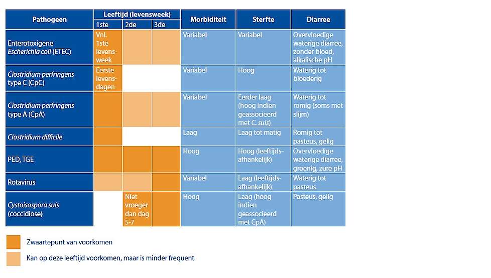 Belangrijkste ziekteverwekkers geassocieerd met diarree tijdens de eerste levensweken (1)