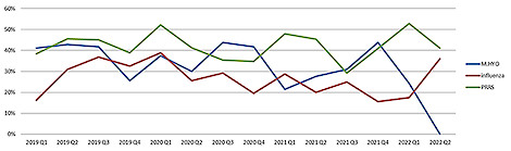 Percentage positieve testen van Mycoplasma hyopneumoniae, influenza en PRRS, uitgevoerd door het laboratorium van GD. (periode 2019 – 2022)