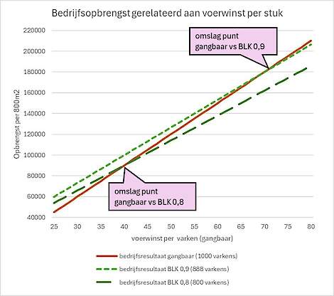 Dit omslag punt laat alleen zien wanneer de oppervlakte van de stal het best wordt benut, als deze voldoet aan de Beter Leven eisen.