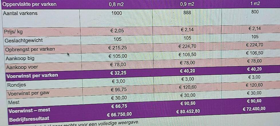 Bij een voerwinst van meer dan 40 euro per gangbaar gehouden varken brengen 20 procent extra varkens meer op dan de duurdere Beter Leven varkens. Bij een Beter Leven stal waar de varkens op 0,9 m2 liggen is het omslagpunt bij 70 euro per varken.