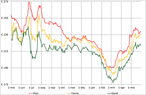 De prijsontwikkeling van tarwe, gerst en maïs in de afgelopen 12 maanden.