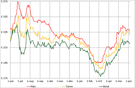 Prijsontwikkeling van mais, tarwe en gerst in de afgelopen 12 maanden.