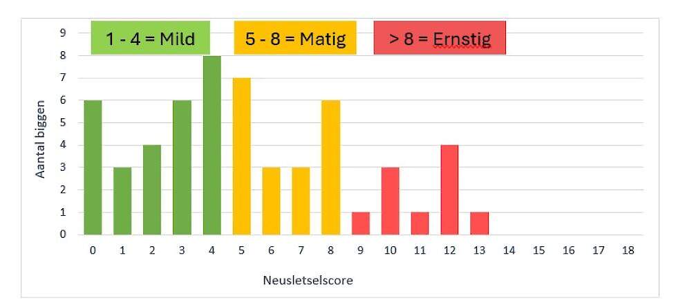 Afbeelding 3. Uitkomst van de neusletselscore bij 56 gespeende biggen via beeldanalyse met de AI Diagnos tool (Project uitgevoerd door Royal GD in samenwerking met HIPRA, 2023).