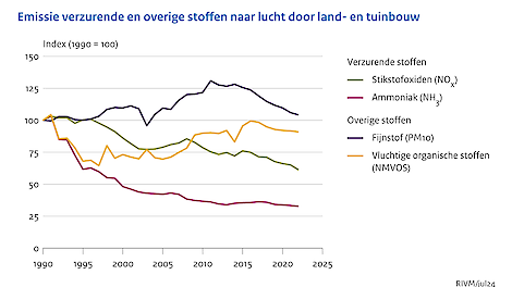 Ammoniakemissie naar lucht door landbouw aanzienlijk afgenomen