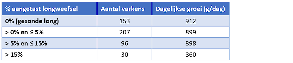 Invloed van een Mycoplasma infectie op de groei van varkens