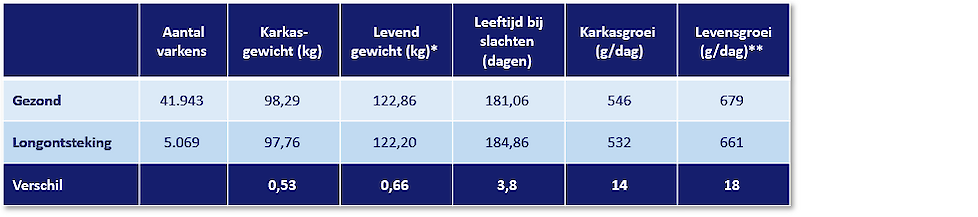 Karkasgewicht, omgerekend levend gewicht, slachtleeftijd, karkasgroei en levensgroei van varkens met gezonde longen en met M. hyo-achtige letsels