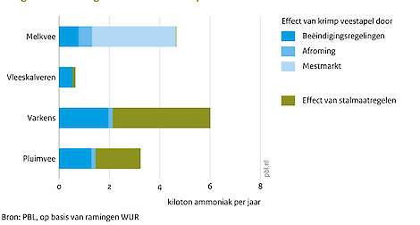 Geraamde reductie stallen en mestopslag in 2030