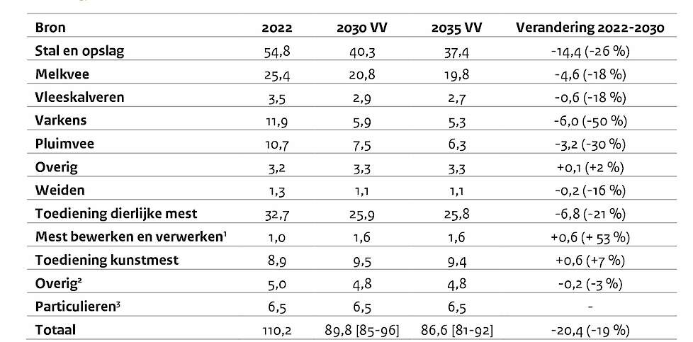 Ammoniakemissie (in kiloton NH3 per jaar) voor het jaar 2022 (Emissieregistratie) en zoals geraamd voor de zichtjaren 2030 en 2035 bij vastgesteld en voorgenomen beleid (Cals et al. 2024 en PBL et al. in voorbereiding).