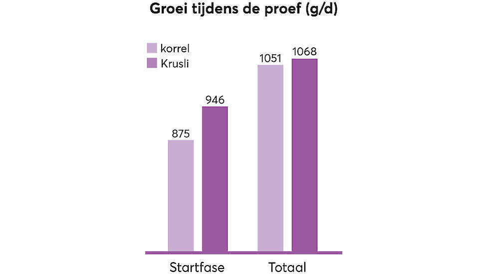 Effect van Krusli op de groei van vleesvarkens.