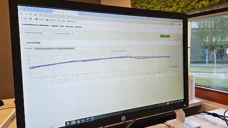 In de grafiek is te zien hoe de voeropname van het varken de behoeftes dekt op basis van de genetica. Door hier naar te kijken zien we precies of de behoefte gedekt wordt en komen we tot de optimale voerstrategie om het genetisch potentieel volledig tot z