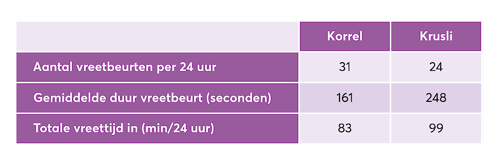 Effect van Krusli op het vreetgedrag van vleesvarkens.