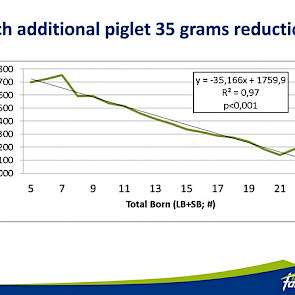 Wat is het effect van aantal biggen per worp op het geboortegewicht? Elke big extra betekent 35 gram minder geboortegewicht