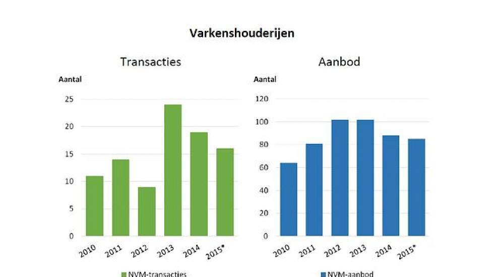 Transacties zijn telkens over het gehele jaar, aanbod aan eind van het jaar.