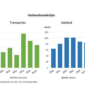 Transacties zijn telkens over het gehele jaar, aanbod aan eind van het jaar.