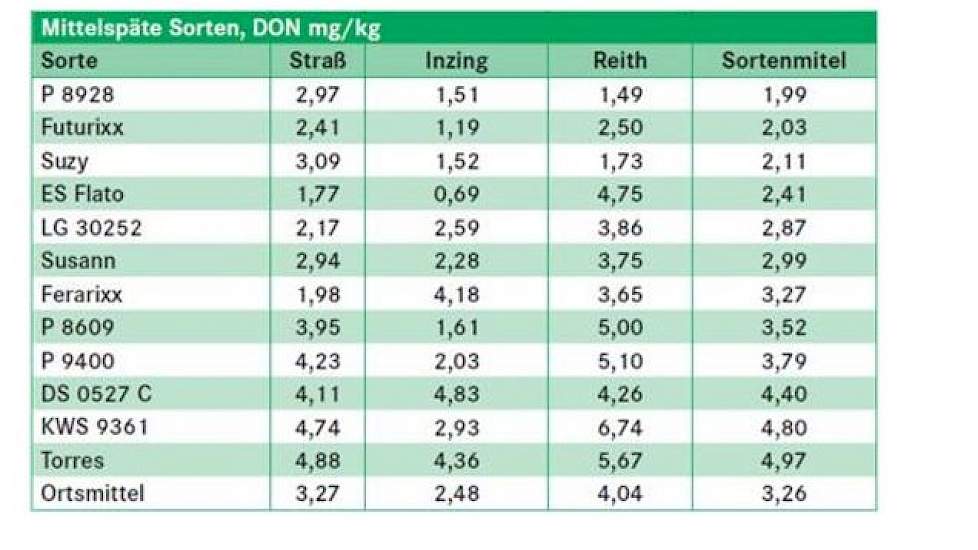 Als streefwaarde wordt een maximun van 1,75 mg/kg gehanteerd voor DON. (Sortenmitel = rasgemiddelde)