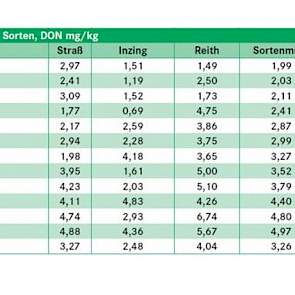 Als streefwaarde wordt een maximun van 1,75 mg/kg gehanteerd voor DON. (Sortenmitel = rasgemiddelde)