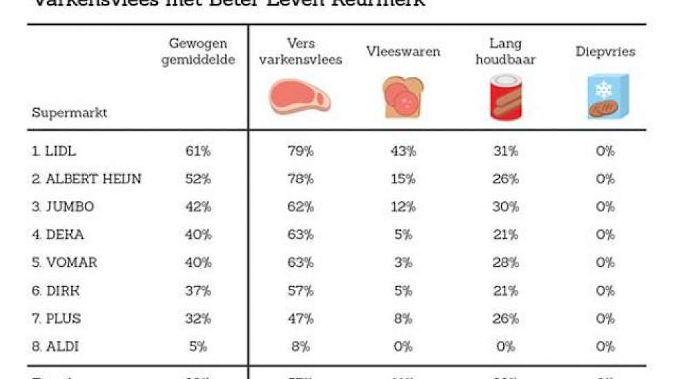 Varkensvlees met Beter Leven Keurmerk. Bron: stichting Varkens in Nood