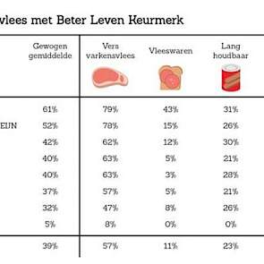 Varkensvlees met Beter Leven Keurmerk. Bron: stichting Varkens in Nood