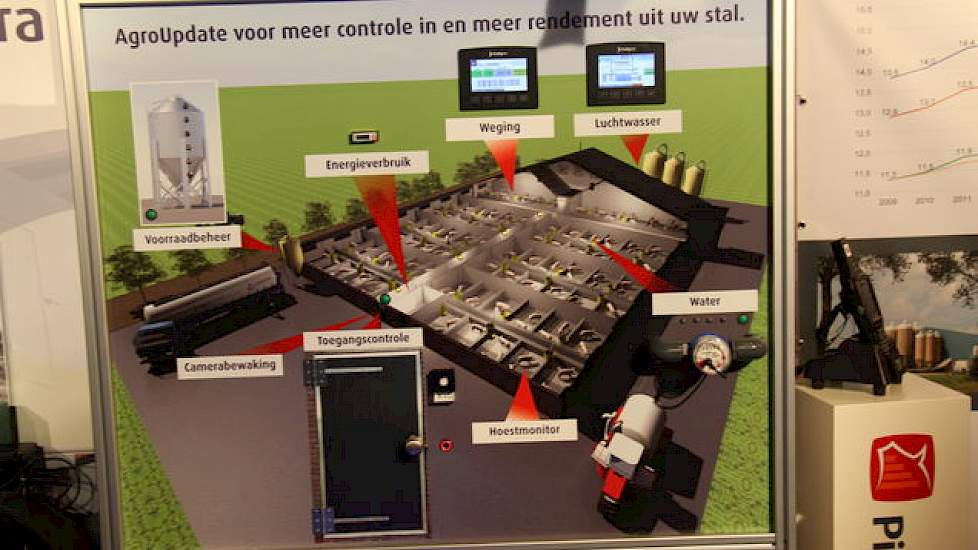 Het nieuwe bedrijf AgroUpdate stond ook op de beurs. Met het systeem van AgoUpdate kan een varkenshouder diverse parameters zoals water, temperatuur, gewicht van de varkens, voer in de silo’s meten. Ook camerabewaking, de hoestmonitor en toegangscontrole