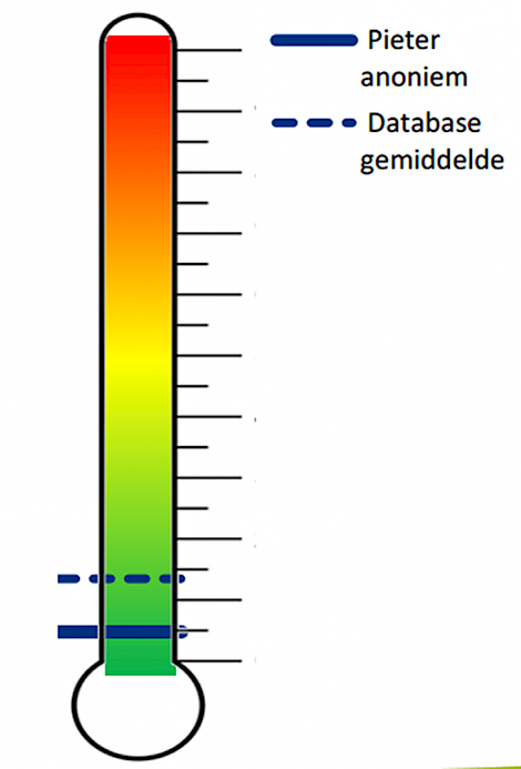 Afb. De voerthermometer geeft inzicht in de voerbenutting op uw bedrijf