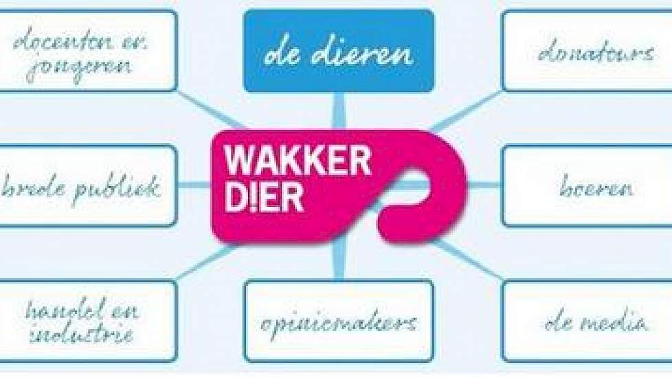 Een gruwel, Wakker Dier centraal in de keten. In mijn ogen moet de voedselproducent centraal staan, geen enkele ketenpartner kan zonder hem bestaan, zelfs Wakker Dier niet. Bij uitstek is 2013 het jaar om dit te regelen, nieuwe voorzitters, opheffing PVV,