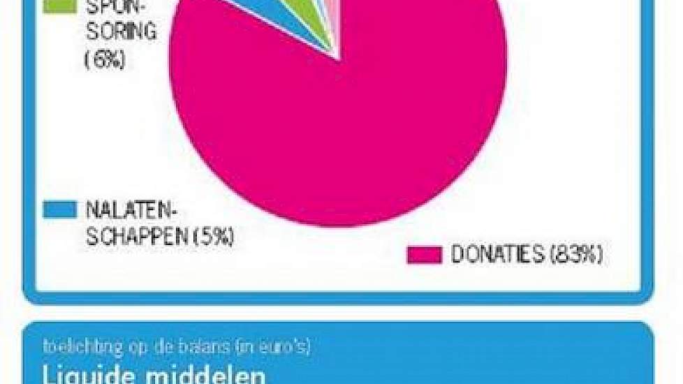 Donaties brengen het meeste geld in het laatje, wel blijkt dat veel donateurs na een eerste gift niet opnieuw geven. De oorlogskas is in een jaar tijd flink afgenomen, maar nog groot genoeg. Met weinig budget en menskracht (8 FTE) wordt de trein op de rai