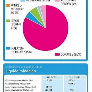 Donaties brengen het meeste geld in het laatje, wel blijkt dat veel donateurs na een eerste gift niet opnieuw geven. De oorlogskas is in een jaar tijd flink afgenomen, maar nog groot genoeg. Met weinig budget en menskracht (8 FTE) wordt de trein op de rai