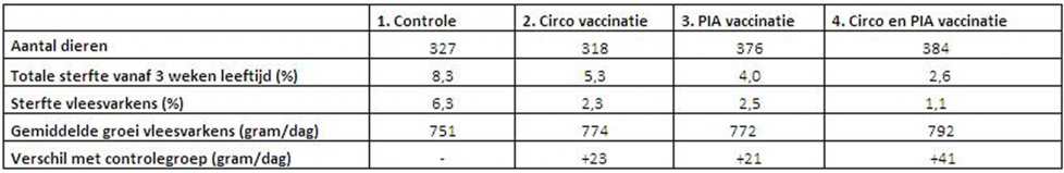 Tabel vaccinaties tegen Circo en PIA