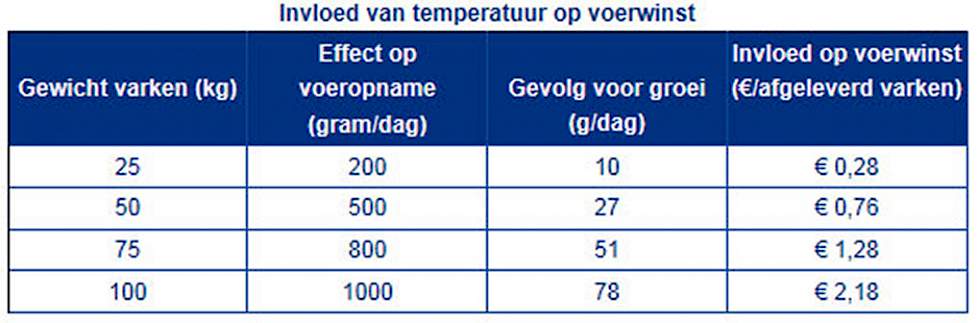 Tabel invloed van temperatuur op voerwinst