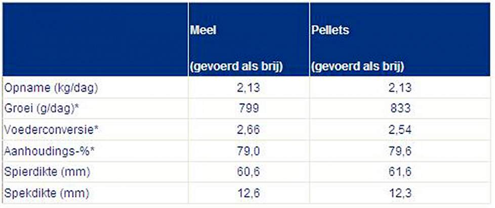 Tabel onderzoek resultaten