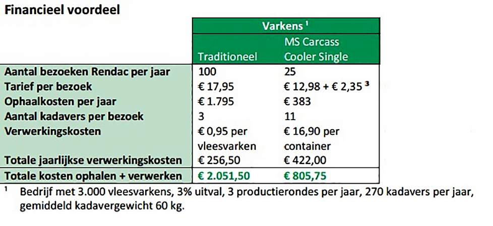 Ondergrondse koelkelder financieel voordeel