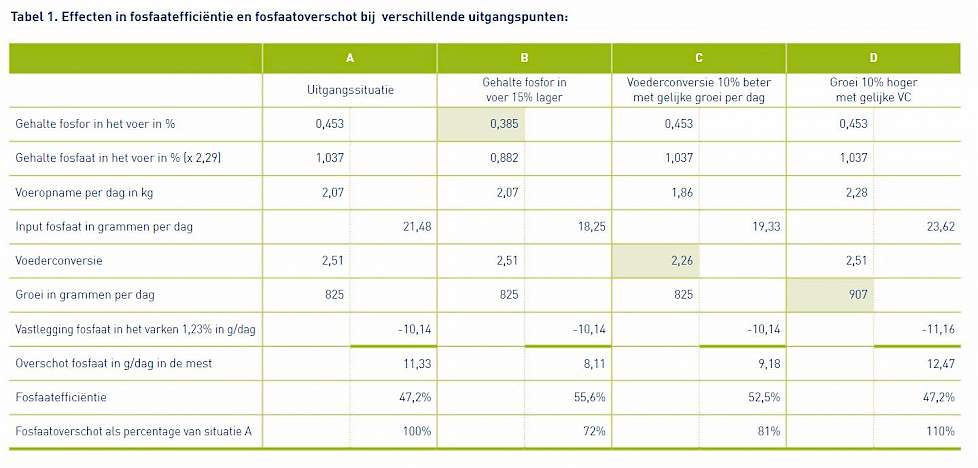 Table fosfaatefficiëntie