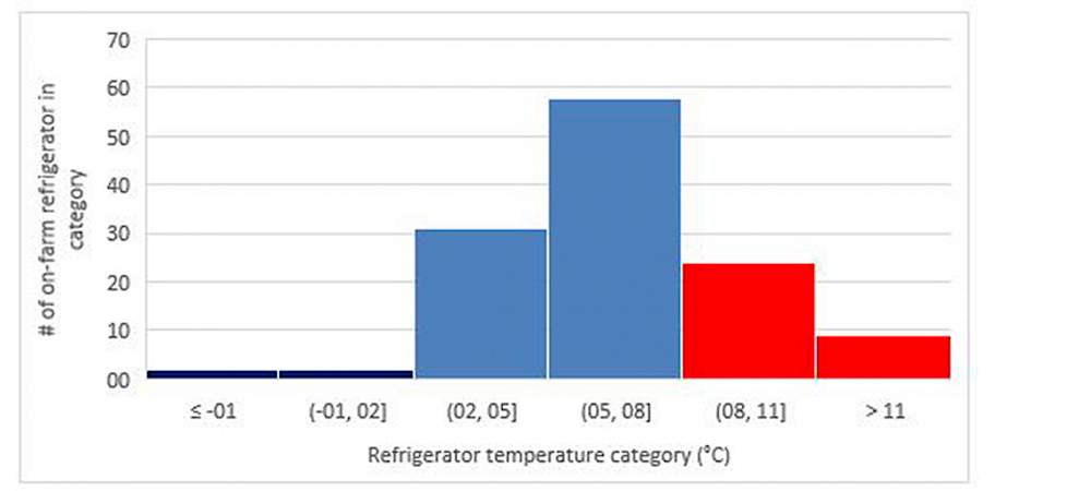 Figuur 1. Histogram met de gemeten koelkasttemperaturen. Donkerblauwe balkjes zijn te koud (< +2°C), rode balkjes zijn te warm (> +8°C).