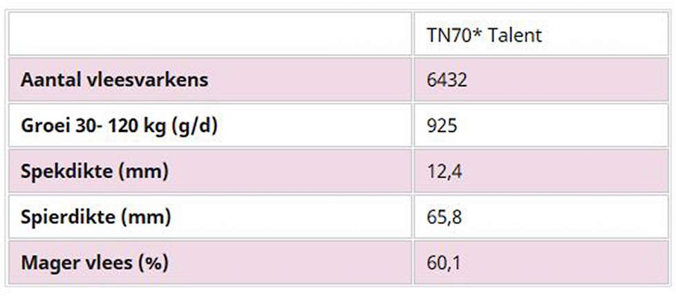 Tabel resultaten TN70*Talent